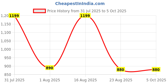 myntra.com VBA Long Lasting 4-Layer Foldable Makeup Kit - 250 g vba Price History Graph from 31 Jul 2025 to 5 Oct 2025
