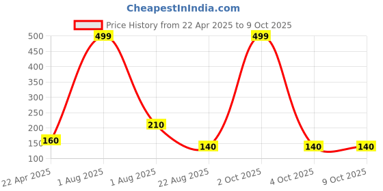 myntra.com VBA Long Lasting & Waterproof Eyebrow Pencil - 6 g - Brown vba Price History Graph from 22 Apr 2025 to 9 Oct 2025