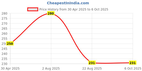 myntra.com VBA Long Lasting Matte Finish Highlighter - Shade - 01 vba Price History Graph from 30 Apr 2025 to 5 Oct 2025