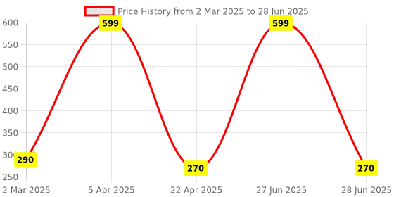 myntra.com VBA Long Lasting Matte Liquid Lipstick With Clear Lip Gloss - 15 ml - Red vba Price History Graph from 2 Mar 2025 to 28 Jun 2025