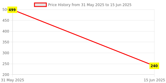 myntra.com VBA Long Lasting Mousse Candy Tint - 6 ml - Chaitea 3 vba Price History Graph from 31 May 2025 to 15 Jun 2025