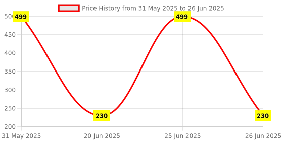 myntra.com VBA Long Lasting Mousse Candy Tint - 6 ml - Dark Cherry - 6 vba Price History Graph from 31 May 2025 to 26 Jun 2025