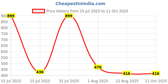 myntra.com VBA Makeup Kit With Eyeshadow, Blusher, Makeup Powder, Lipstick, Mirror & Puff - 250g vba Price History Graph from 15 Jul 2025 to 10 Oct 2025