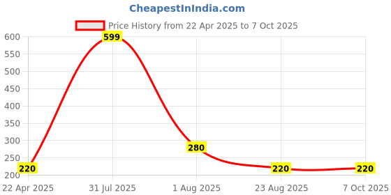 myntra.com VBA Mermaid Style Long Lasting Eyeliner - Black vba Price History Graph from 22 Apr 2025 to 7 Oct 2025