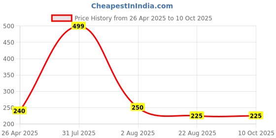 myntra.com VBA Mini Matte Waterproof Long Lasting Lipstick - 15 g vba Price History Graph from 26 Apr 2025 to 10 Oct 2025