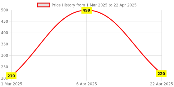 myntra.com VBA Mousse Candy Tint Lipstick - 8 g - Red vba Price History Graph from 1 Mar 2025 to 22 Apr 2025