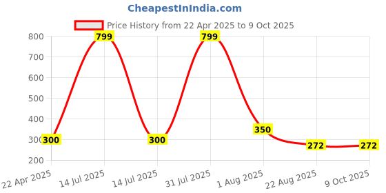 myntra.com VBA Natural Press Powder Matte Finish Compact Powder With Aloevera vba Price History Graph from 22 Apr 2025 to 9 Oct 2025