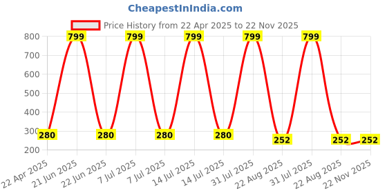 myntra.com VBA Natural Pressed Powder Green Tea Compact vba Price History Graph from 22 Apr 2025 to 22 Nov 2025
