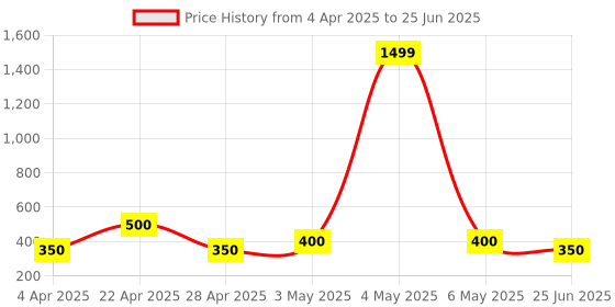 myntra.com VBA On The Go 3-in-1Long Lasting Tinted Moisture Blush Stick - Shy Pink - 01 vba Price History Graph from 4 Apr 2025 to 25 Jun 2025