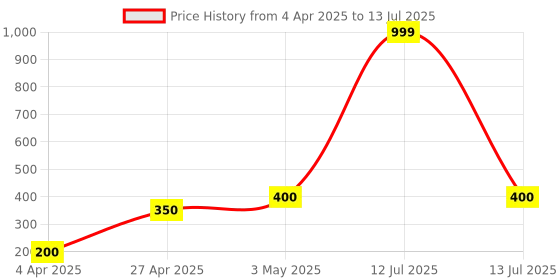 myntra.com VBA On The Go Blush Tinted Moisture Stick - 19 g vba Price History Graph from 4 Apr 2025 to 13 Jul 2025