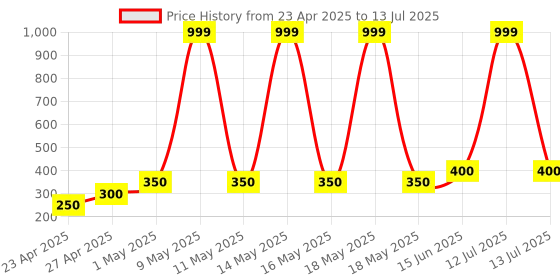 myntra.com VBA On The Go Blush Tinted Moisture Stick With Vitamin E - 19 g vba Price History Graph from 23 Apr 2025 to 13 Jul 2025