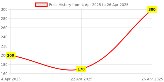 myntra.com VBA On The Go Bronze Tinted Moisture Stick - 19 g vba Price History Graph from 4 Apr 2025 to 26 Apr 2025