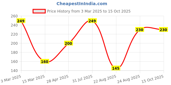 myntra.com VBA Peeloff Tatto Waterproof Lipstick- 6 ml- Cherry Red vba Price History Graph from 3 Mar 2025 to 14 Oct 2025