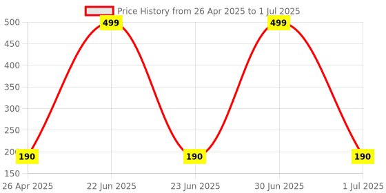 myntra.com VBA Reusable Double Sided Makeup Remover Pad vba Price History Graph from 26 Apr 2025 to 1 Jul 2025