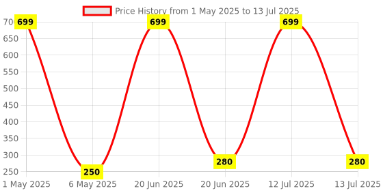 myntra.com VBA Set Of 2 Cute 2 In 1 Matte Teddy Bear Keychain Lipstick vba Price History Graph from 1 May 2025 to 13 Jul 2025
