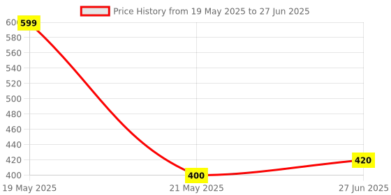 myntra.com VBA Set Of 2 Long Lasting Matte Finish Highlighter - Shade - 02 vba Price History Graph from 19 May 2025 to 27 Jun 2025
