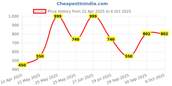myntra.com VBA Set Of 2 Long Lasting Matte Liquid Lipstick - 3 ml Each - Shade - 01 - 03 vba Price History Graph from 22 Apr 2025 to 6 Oct 2025