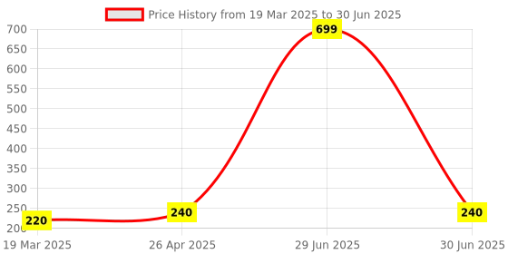 myntra.com VBA Set Of 6 Liquid Matte Waterproof Lipstick - 2.5 ml Each - Shade 01 - 03 - 10 - 12 - 13 vba Price History Graph from 19 Mar 2025 to 30 Jun 2025