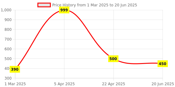 myntra.com VBA Set Of 6 Long Lasting Wine Lip Tint - 6 ml Each -Shade OR01 - PK01 - CR01- RD01 - RD02 vba Price History Graph from 1 Mar 2025 to 20 Jun 2025