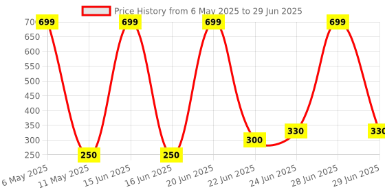 myntra.com VBA Set Of 6 Matte Liquid Lipstick - 3 ml Each - Shade No - 07 - 08 - 09 - 10 - 11 - 12 vba Price History Graph from 6 May 2025 to 29 Jun 2025