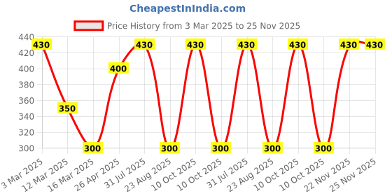 myntra.com VBA Set Of 6 Tatto Peel Waterproof Lipstick- 6 ml Each-Lovely Peach- Rose Pink- Sweet Pink vba Price History Graph from 3 Mar 2025 to 25 Nov 2025