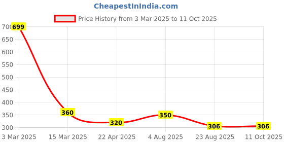 myntra.com VBA Velvet Long Lasting Bullet Lipstick-Show 313 vba Price History Graph from 3 Mar 2025 to 11 Oct 2025