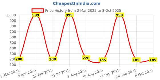 myntra.com VBA Waterproof Matte Liquid Lipstick- 12.5 ml- Strawberry 02 vba Price History Graph from 2 Mar 2025 to 8 Oct 2025