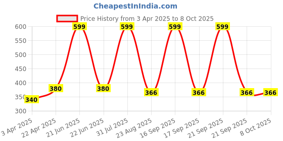 myntra.com VBA Watery Mirror Lip Glaze Moisturizing Long Lasting Lipstick - 10 ml Mountain Peach vba Price History Graph from 3 Apr 2025 to 8 Oct 2025