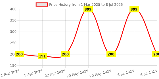 myntra.com VBA Wine Waterproof Lip Tint- 8 ml- RD 01 vba Price History Graph from 1 Mar 2025 to 8 Jul 2025