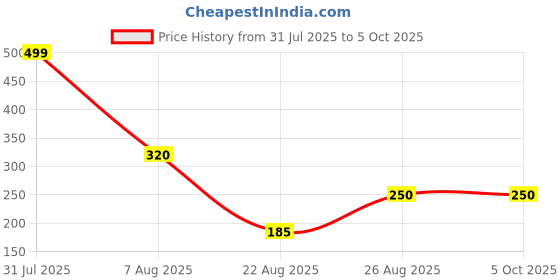 myntra.com VBA Wow Magic Peel Off Long Lasting Lip Color - 6 ml - Cherry Red vba Price History Graph from 31 Jul 2025 to 5 Oct 2025
