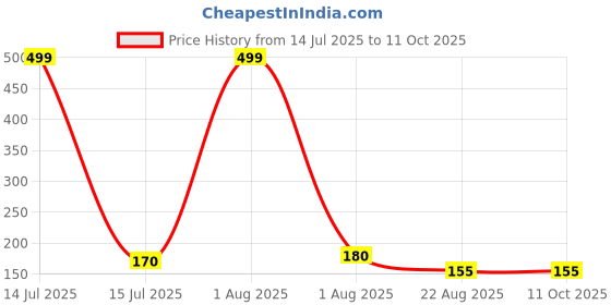 myntra.com VBA Wow Magic Peel Off Long Lasting Lip Color - 6 ml - Rose Pink vba Price History Graph from 14 Jul 2025 to 11 Oct 2025