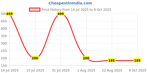 myntra.com VBA Wow Magic Peel Off Long Lasting Lip Color - 6 ml - Sexy Red vba Price History Graph from 14 Jul 2025 to 8 Oct 2025