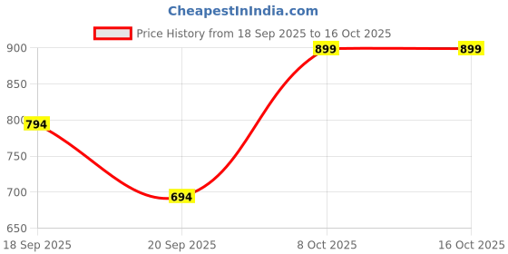 myntra.com VBEAUTI Women Bootilicious Bootcut High-Rise Stretchable Jeans vbeauti Price History Graph from 18 Sep 2025 to 15 Oct 2025