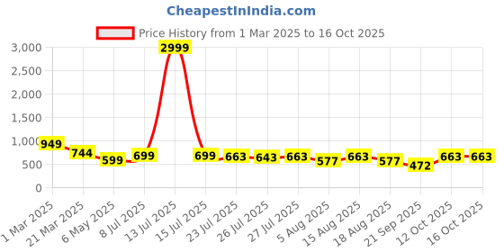 myntra.com VBEAUTI Women Bootilicious Bootcut Light Fade Stretchable Jeans vbeauti Price History Graph from 1 Mar 2025 to 16 Oct 2025