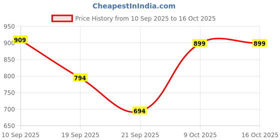 myntra.com VBEAUTI Women Bootilicious Flared High-Rise Stretchable Bootcut Jeans vbeauti Price History Graph from 10 Sep 2025 to 15 Oct 2025