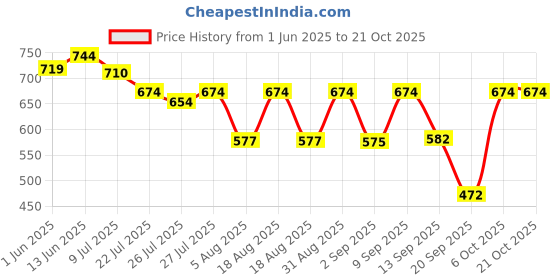 myntra.com VBEAUTI Women Boyfriend Fit High-Rise Clean No Fade Stretchable Jeans vbeauti Price History Graph from 1 Jun 2025 to 21 Oct 2025