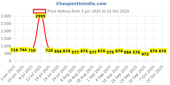 myntra.com VBEAUTI Women Boyfriend Fit High-RiseStretchable Jeans vbeauti Price History Graph from 3 Jun 2025 to 21 Oct 2025