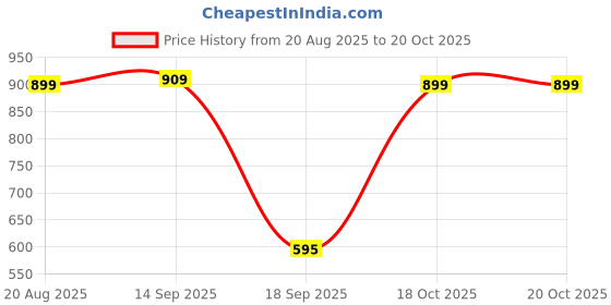 myntra.com VBEAUTI Women Comfort Relaxed Fit Clean Look No Fade Stretchable Cotton Jeans vbeauti Price History Graph from 20 Aug 2025 to 18 Oct 2025
