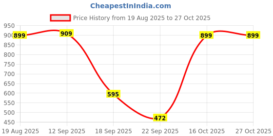 myntra.com VBEAUTI Women Comfort Relaxed Fit Clean Look No Fade Stretchable Cotton Jeans vbeauti Price History Graph from 19 Aug 2025 to 27 Oct 2025