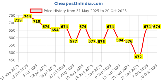 myntra.com VBEAUTI Women Jean Boyfriend Fit High-Rise Light Fade Stretchable Jeans vbeauti Price History Graph from 31 May 2025 to 20 Oct 2025