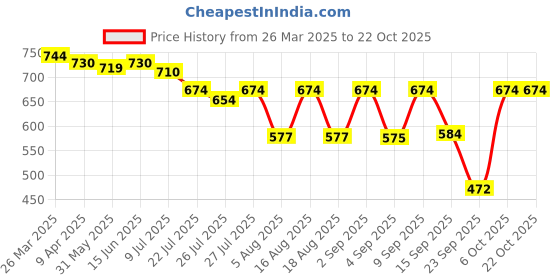 myntra.com VBEAUTI Women Jean Boyfriend Fit High-Rise Stretchable Jeans vbeauti Price History Graph from 26 Mar 2025 to 21 Oct 2025