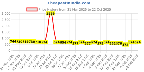 myntra.com VBEAUTI Women Jean Boyfriend Fit High-Rise Stretchable Jeans vbeauti Price History Graph from 21 Mar 2025 to 21 Oct 2025