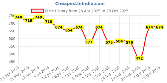 myntra.com VBEAUTI Women Jean Boyfriend Fit High-Rise Stretchable Jeans vbeauti Price History Graph from 23 Apr 2025 to 23 Oct 2025