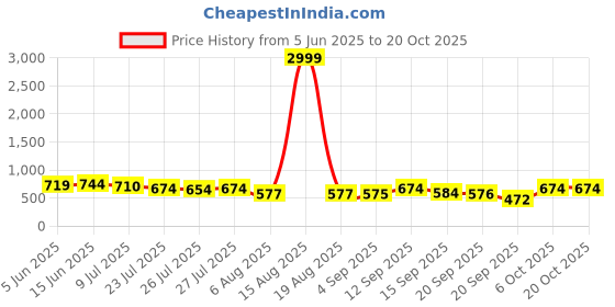 myntra.com VBEAUTI Women Jean Boyfriend Fit High-Rise Stretchable Jeans vbeauti Price History Graph from 5 Jun 2025 to 20 Oct 2025