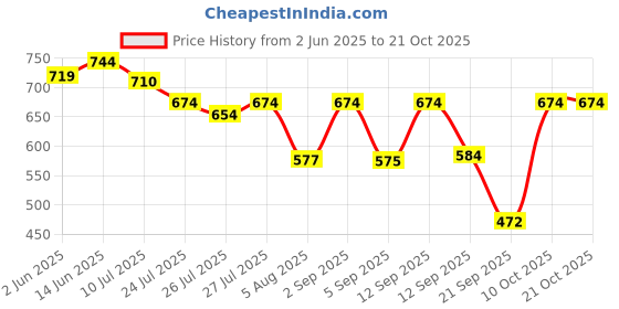 myntra.com VBEAUTI Women Jean Boyfriend Fit High-Rise Stretchable Jeans vbeauti Price History Graph from 2 Jun 2025 to 21 Oct 2025