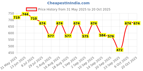 myntra.com VBEAUTI Women Jean Boyfriend Fit High-Rise Stretchable Jeans vbeauti Price History Graph from 31 May 2025 to 20 Oct 2025