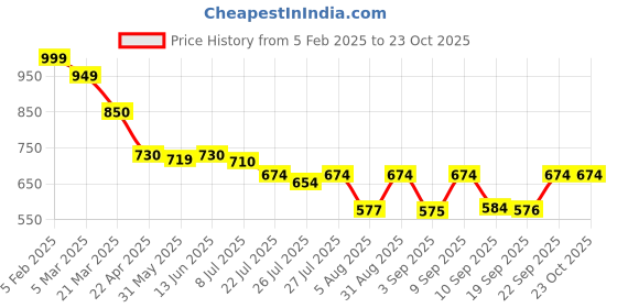 myntra.com VBEAUTI Women Jean Straight Fit High-Rise Stretchable Jeans vbeauti Price History Graph from 5 Feb 2025 to 22 Oct 2025