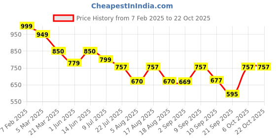 myntra.com VBEAUTI Women Jean Straight Fit High-Rise Stretchable Jeans vbeauti Price History Graph from 7 Feb 2025 to 22 Oct 2025