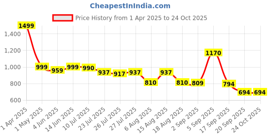 myntra.com VBEAUTI Women Jean Straight Fit High-Rise Stretchable Jeans vbeauti Price History Graph from 1 Apr 2025 to 24 Oct 2025