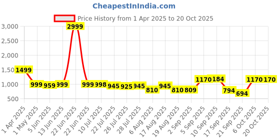 myntra.com VBEAUTI Women Jean Straight Fit High-Rise Stretchable Jeans vbeauti Price History Graph from 1 Apr 2025 to 20 Oct 2025